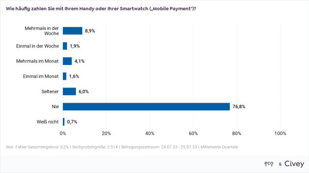 Mobile Payment wird immer beliebter - Jede:r vierte Deutsche bezahlt mit dem Handy - Quelle: eco/Civey